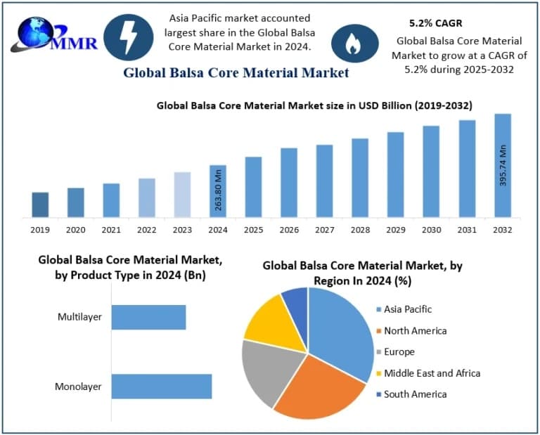 Balsa Core Material Market Industry Overview
