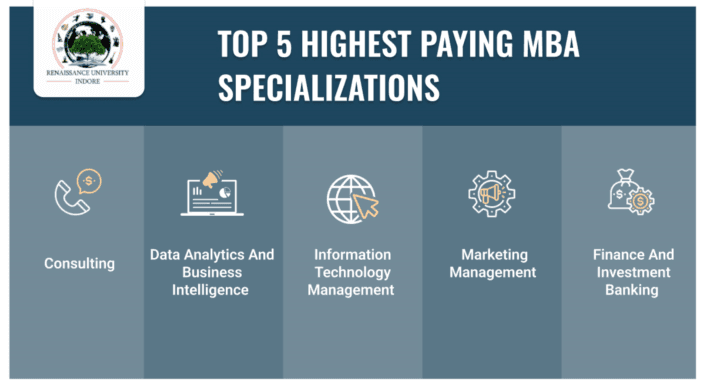 Top 5 Highest Paying MBA Specializations | Highest salary of MBA in India