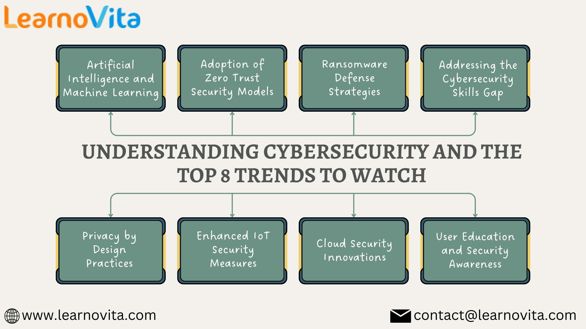 Understanding Cybersecurity and the Top 8 Trends to Watch