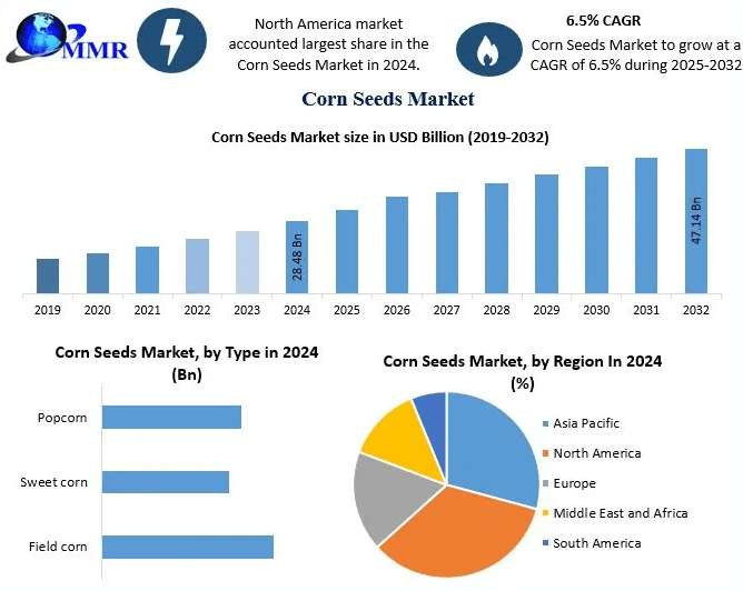 Corn Seeds Market Outlook 2026 Key Drivers 