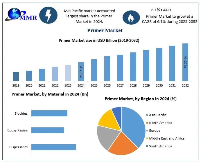 Primer Market Industry Overview and Market Landscape