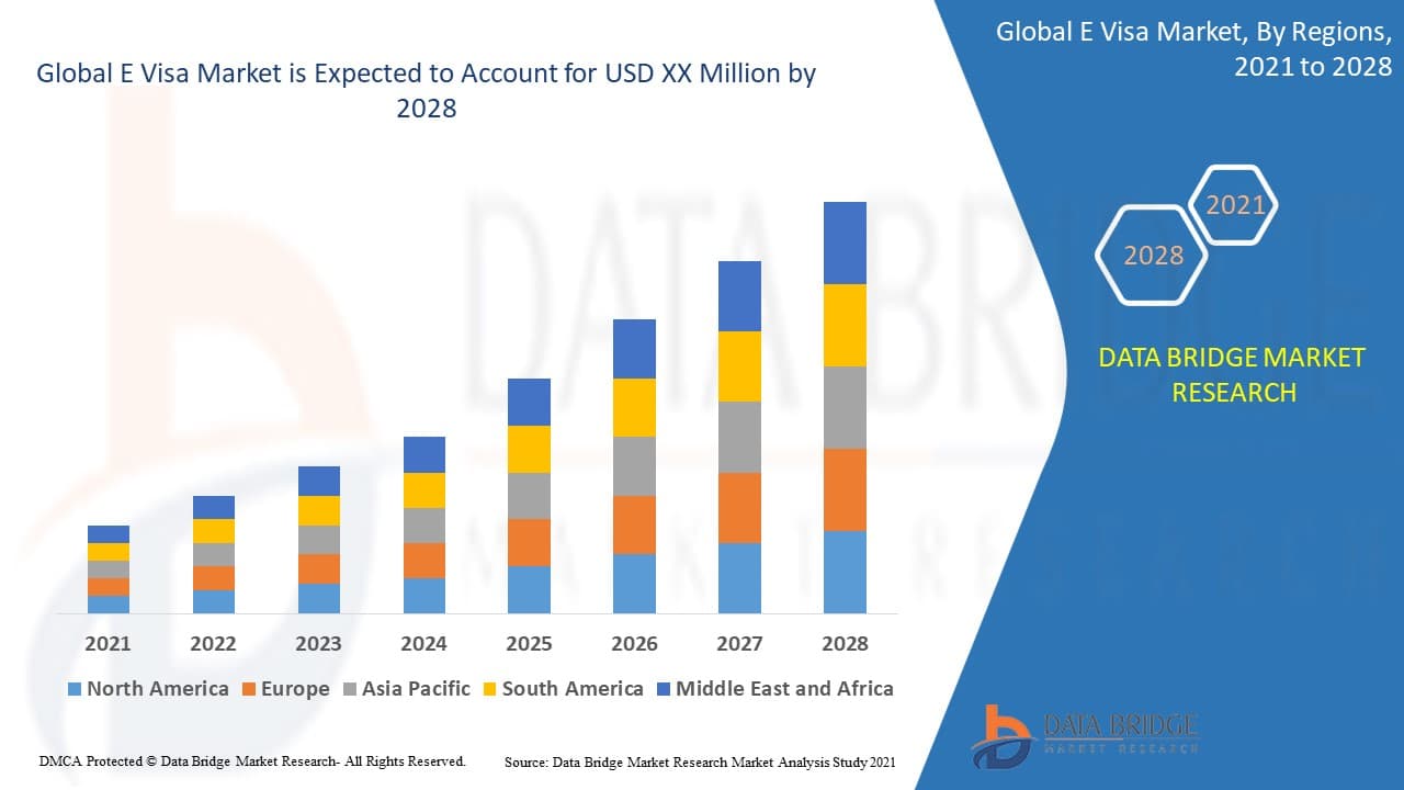 E Visa Market Size, Share and Trends
