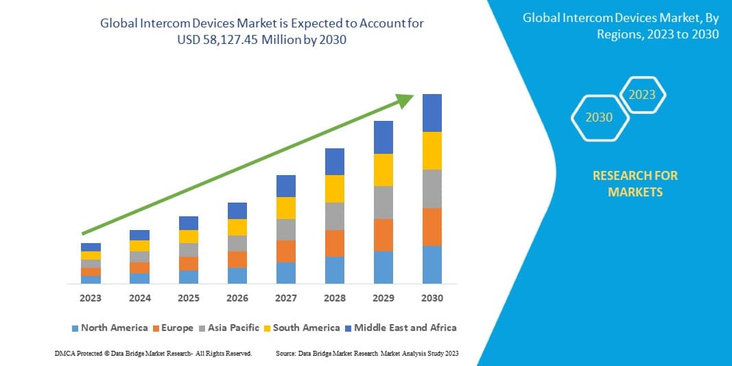 Intercom Devices Market 