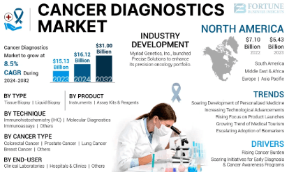 Cancer Diagnostics Market Size & Share 2032
