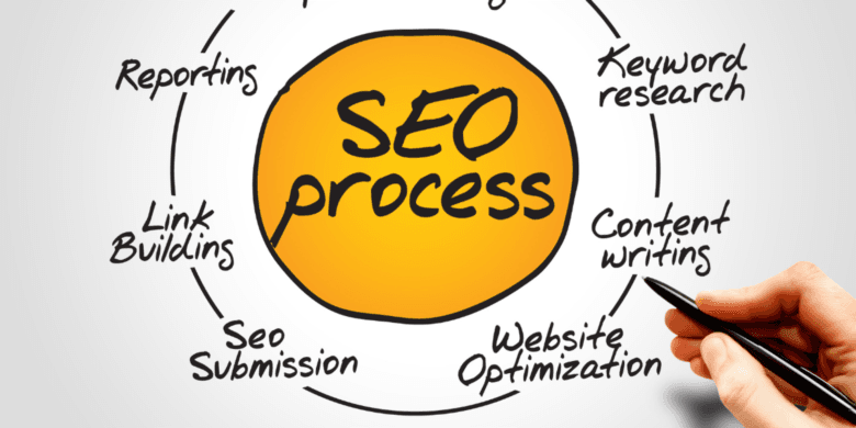 What are the 5 steps of the SEO process?