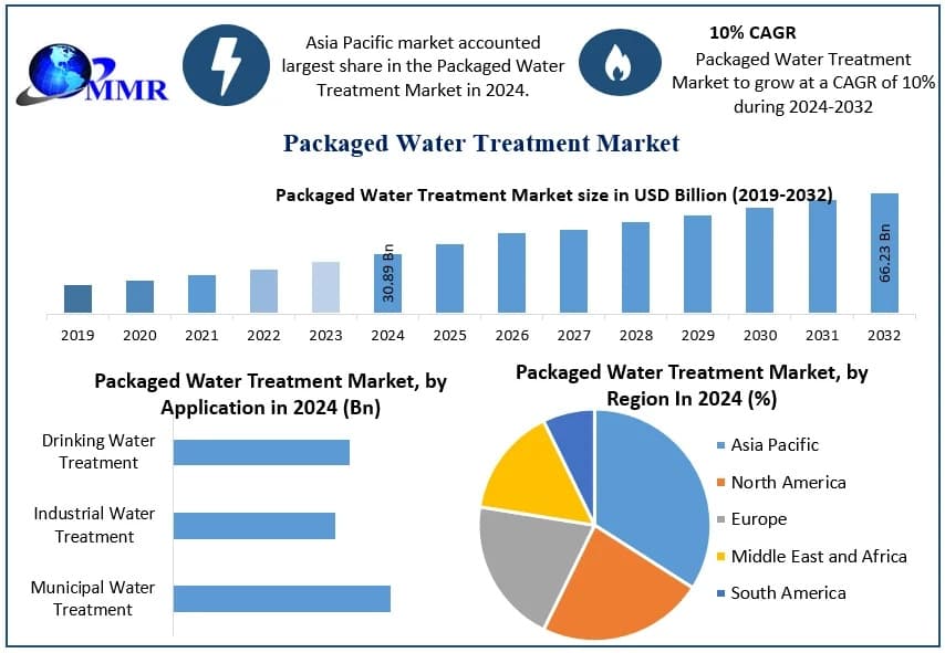 Packaged Water Treatment Market Size, Industry Overview