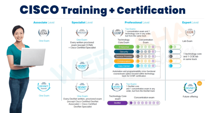 Boost Your Networking Career with CCNA Course in Delhi