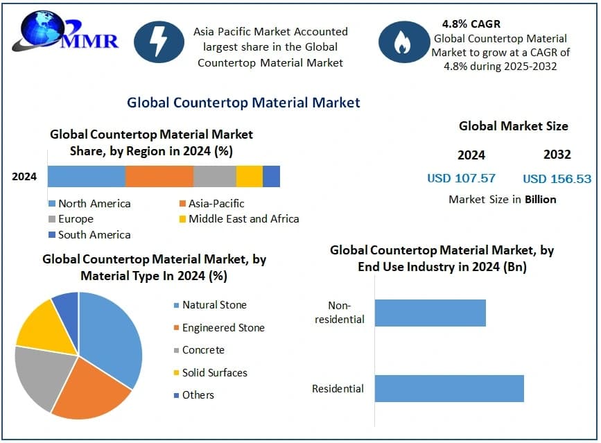 Countertop Material Market Size, Development Analysis