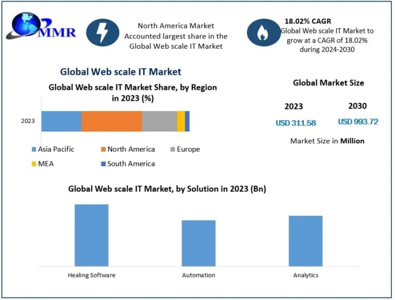 Web Scale IT Market In-Depth Analysis and Competitive