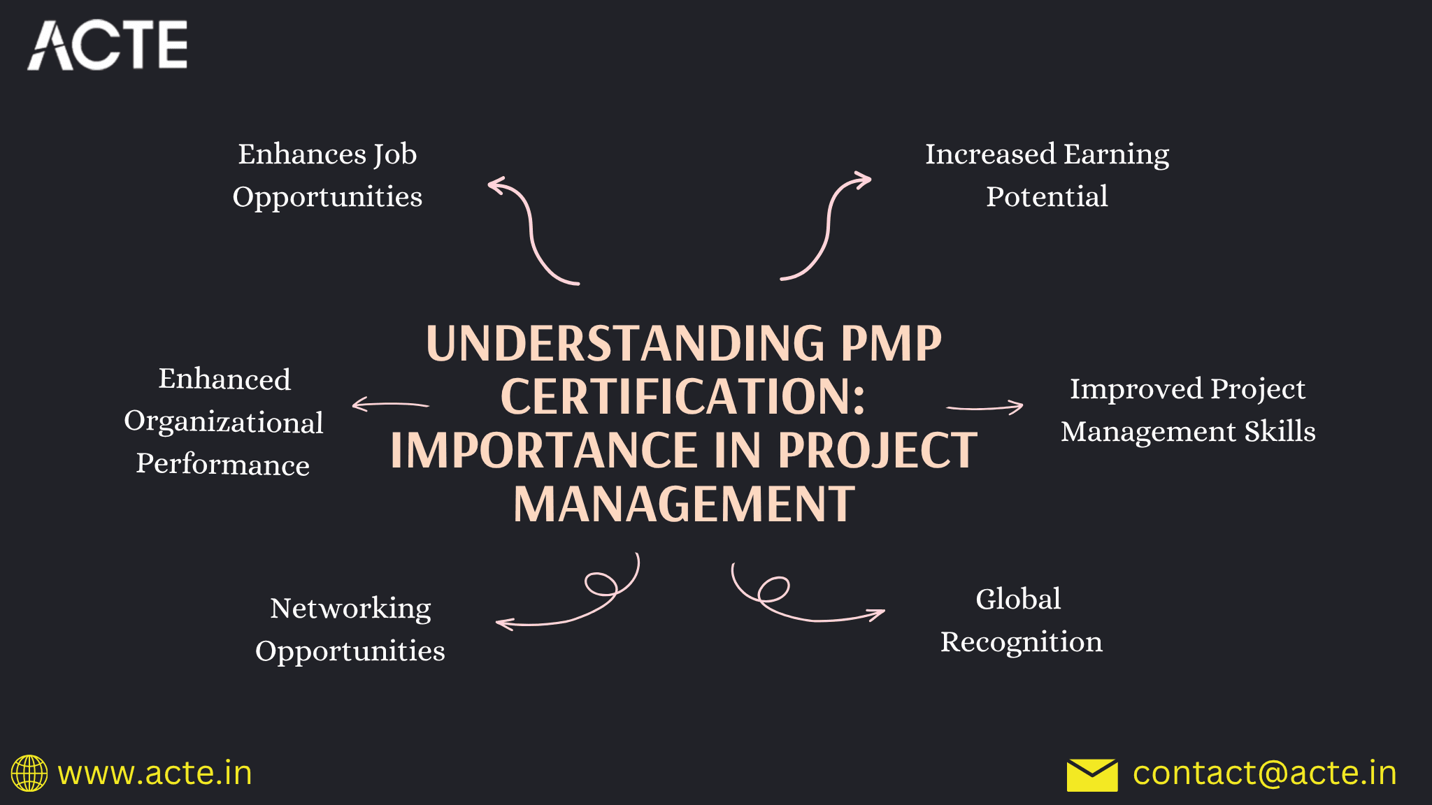 Understanding PMP Certification