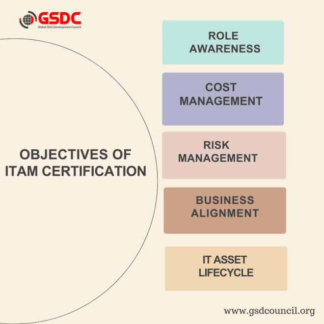 About ITAM Certification For GSDC