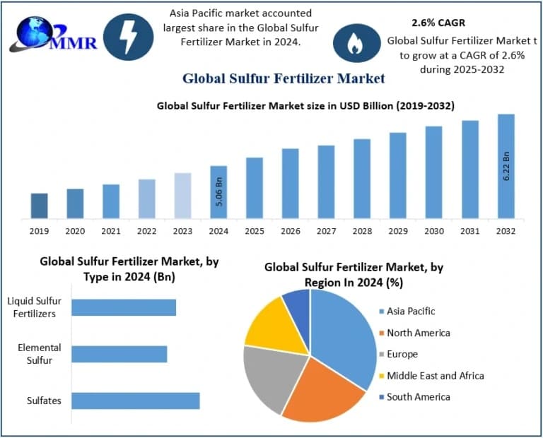 Sulfur Fertilizer Market Demand Across Cereals Oilseeds
