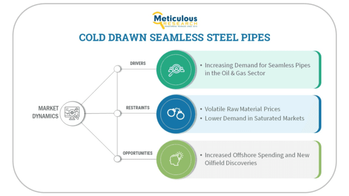 Cold Drawn Seamless Steel Pipes Market Projected to Reach $22,335.7 Million - Exclusive Report by Me