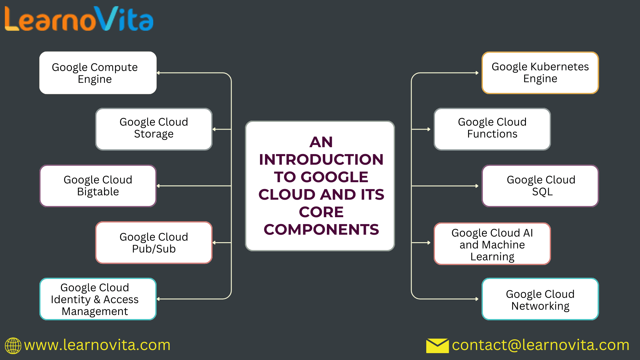 An Introduction to Google Cloud and Its Core Components