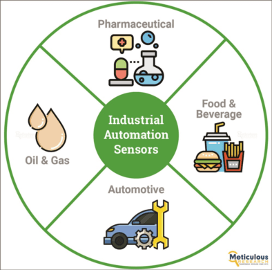 Industrial Automation Sensors Market Projected to Reach $22.59 Billion by 2029, Reveals Meticulous R
