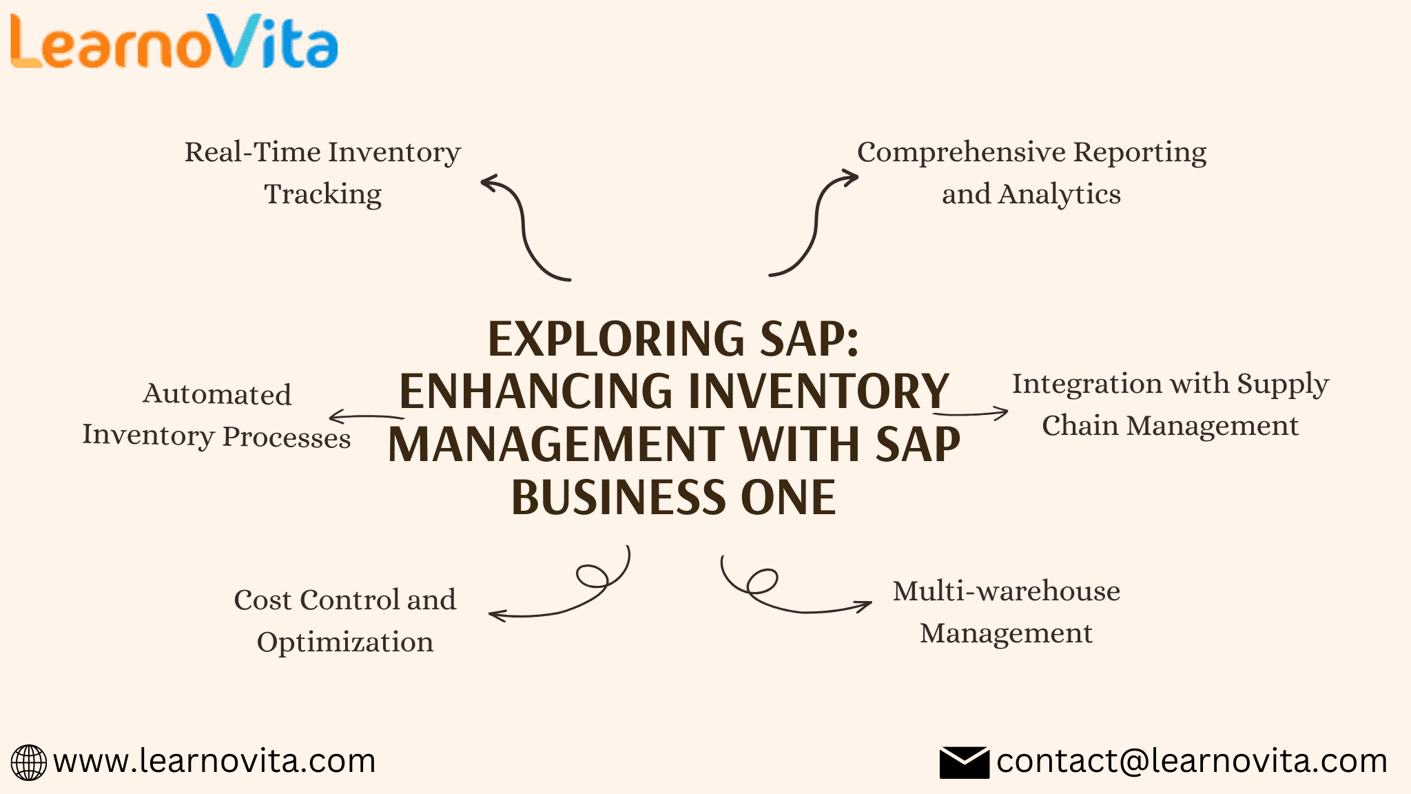 How SAP Business One helps to Inventory Management Process