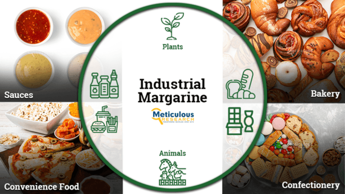 Meticulous Research® Unveils Groundbreaking Insights: Industrial Margarine Market Poised to Surge, T