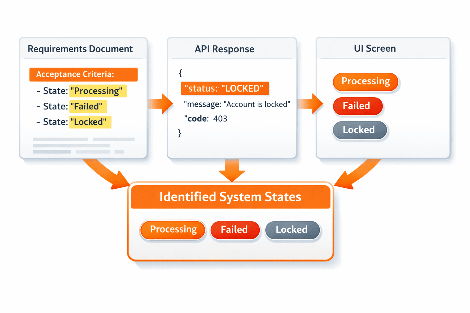 State Transition Testing: Concepts, Examples & Use Cases