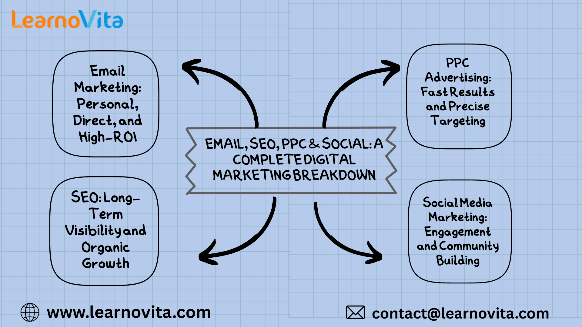 Email, SEO, PPC & Social Digital Marketing Breakdown