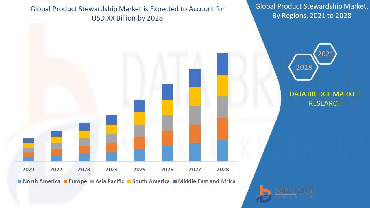 Product Stewardship Market Enabling Sustainable Lifecycle