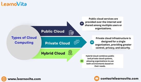 The Role of Cloud Computing in Transforming Digital Services