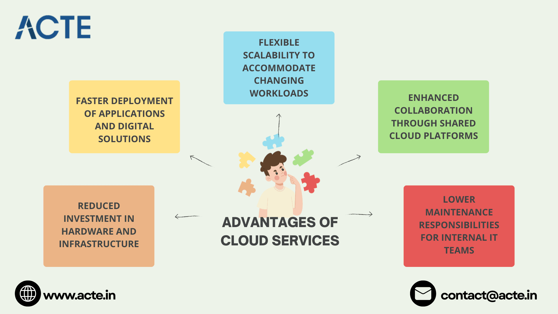 Types of Cloud Computing Services IaaS PaaS SaaS