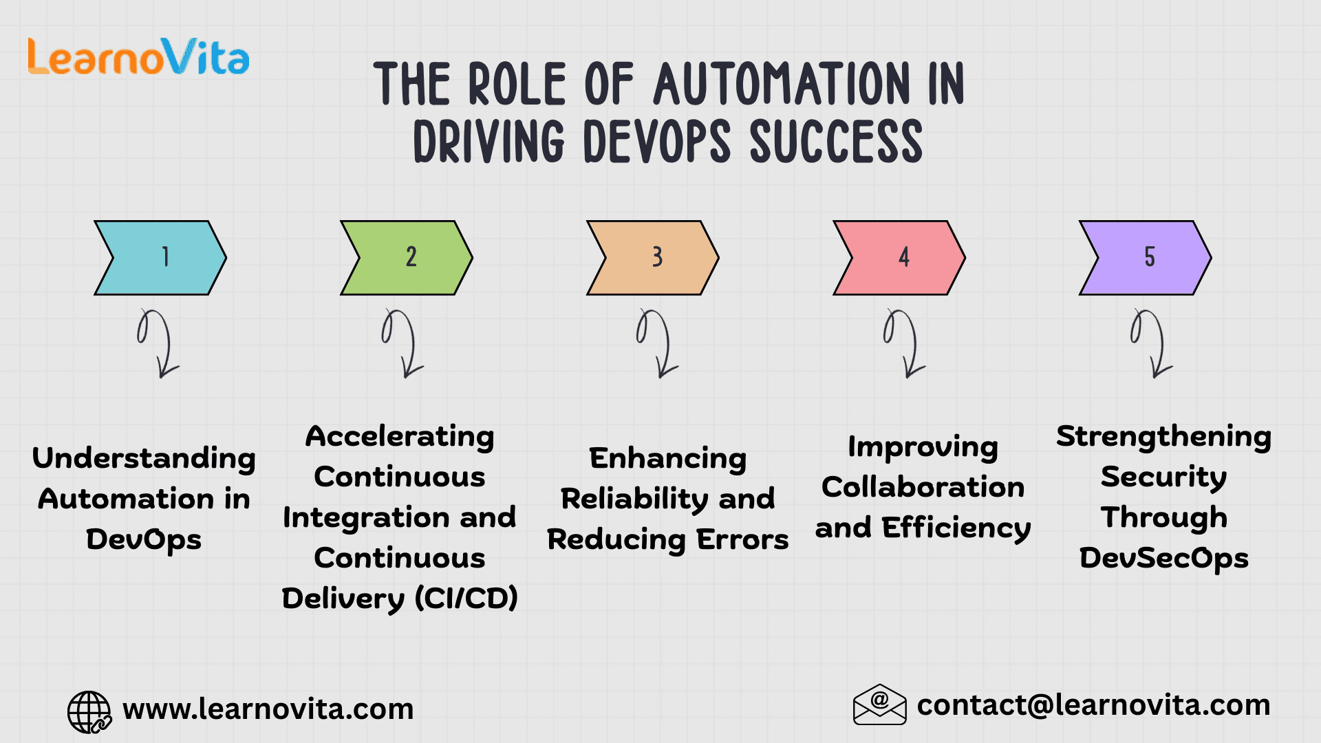The Role of Automation in Driving DevOps Success