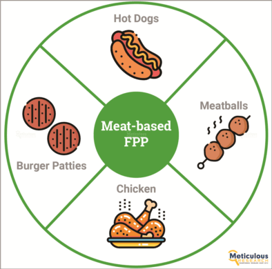 Meat-based FPP Market Set to Surge, Projected to Hit $991.58 Billion by 2029