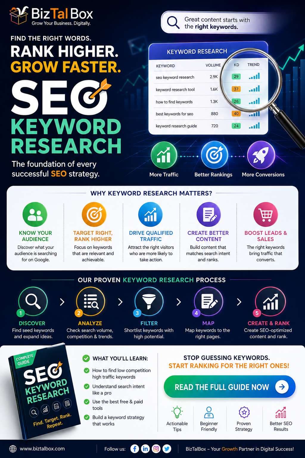 SEO Keyword Research Guide 2026 for Better Rankings
