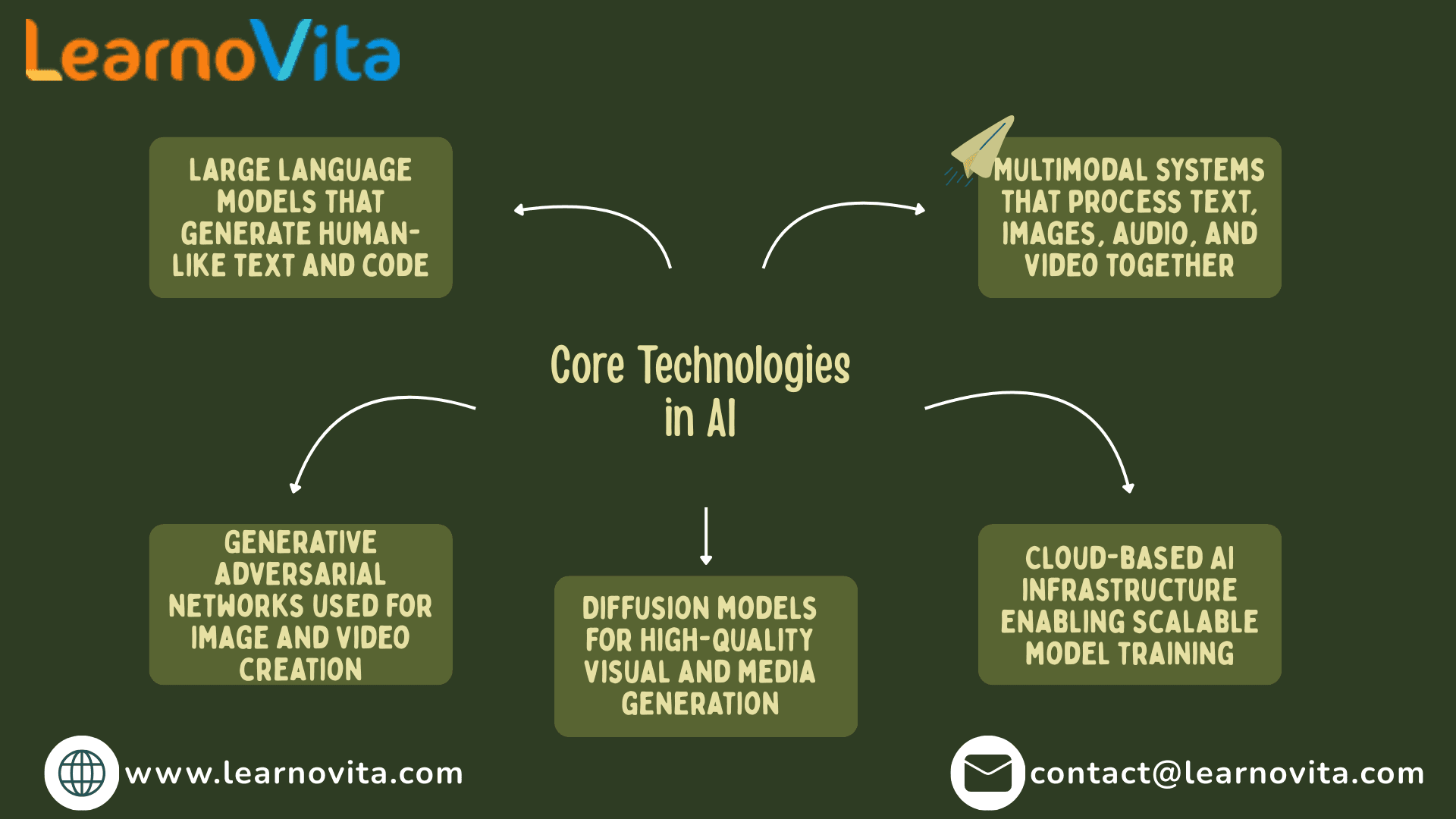 The Rise of Generative AI and Its Impact on Technology