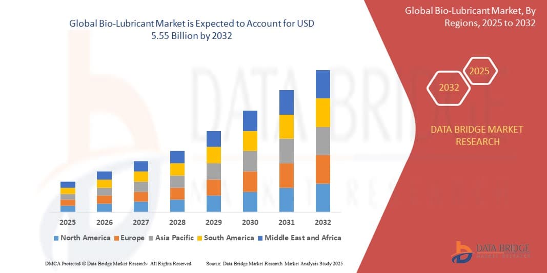 Bio-Lubricant Market Size, Share, and Trends Analysis