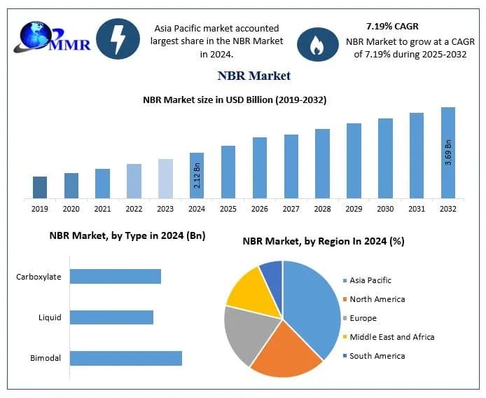 NBR Market Trends, Industry Size, Growth