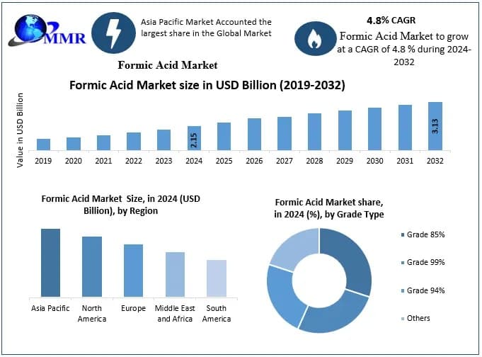 Formic Acid Market Outlook with Industrial Demand Analysis
