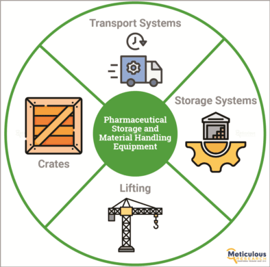 Pharmaceutical Storage and Material Handling Equipment Market Poised for Robust Growth