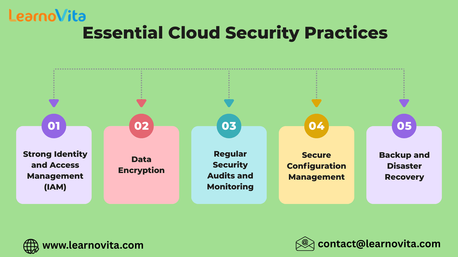 Cloud Security Essentials Protecting InnovationTech Industry