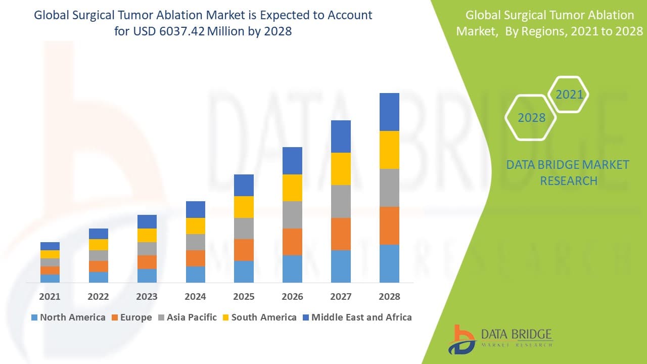 Surgical Tumor Ablation Market Size