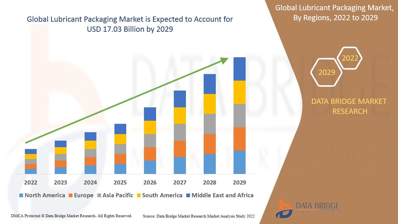  Lubricant Packaging Market Size, Share, Trends, and Demand