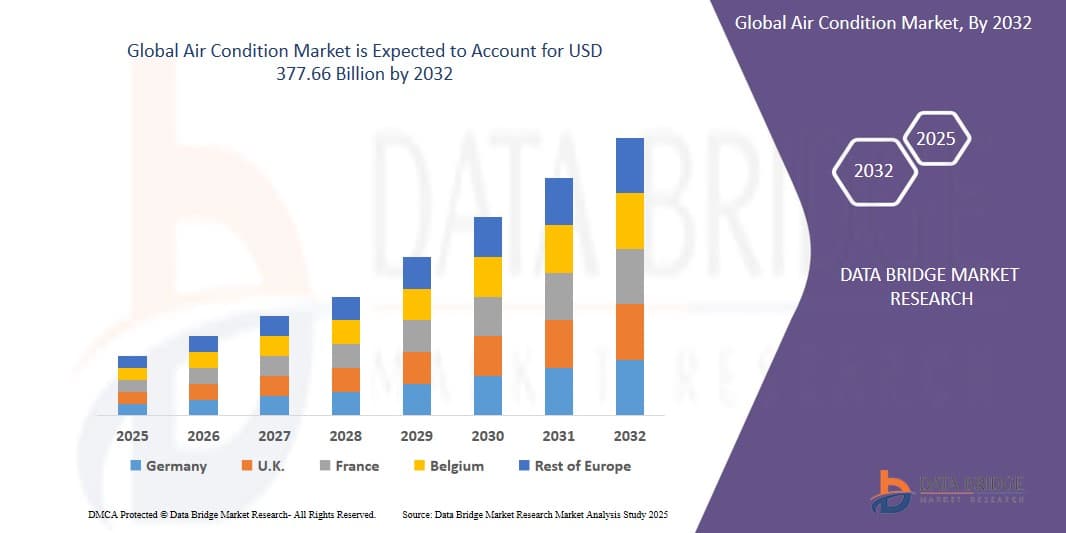 Air Condition Market Size, Share, and Trends