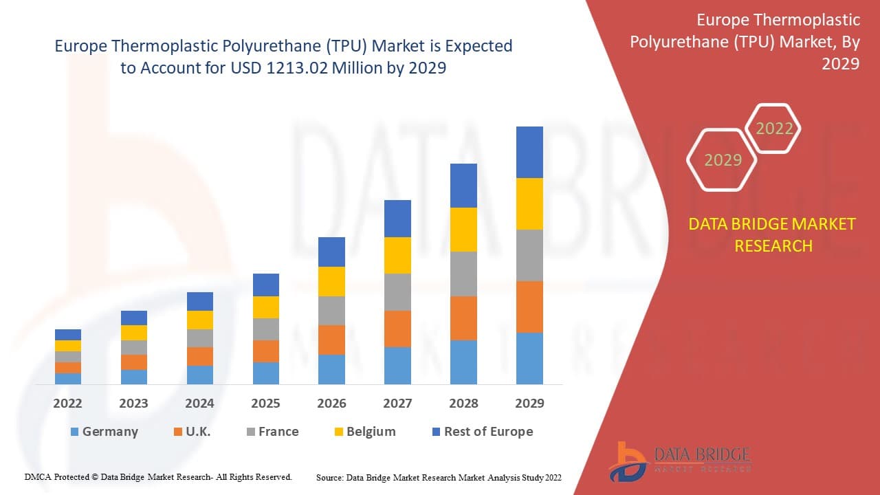 Europe Thermoplastic Polyurethane (TPU) Market