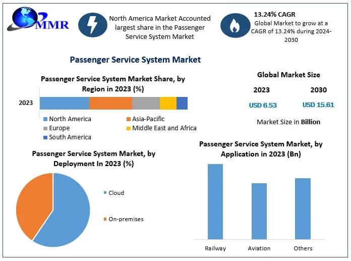 Passenger Service System Market Leading Companies Analysis