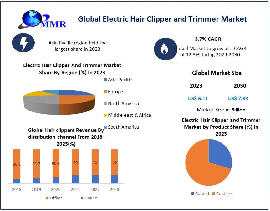 Electric Hair Clipper and Trimmer Market Trend, Size
