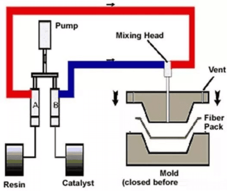 What is the RTM Molding Process for Composite Material?