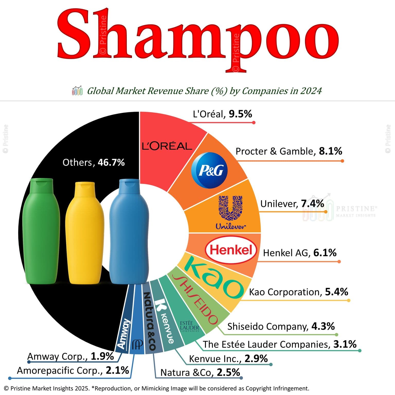 Dry Shampoo Market – Industry Trends and Forecast
