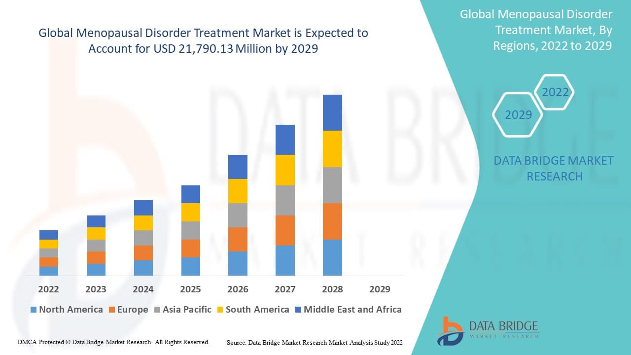 Menopausal Disorder Treatment Market: and Forecast 2024–2032