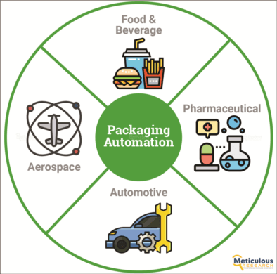 Packaging Automation Market Projected to Surpass USD 108.2 Billion by 2030