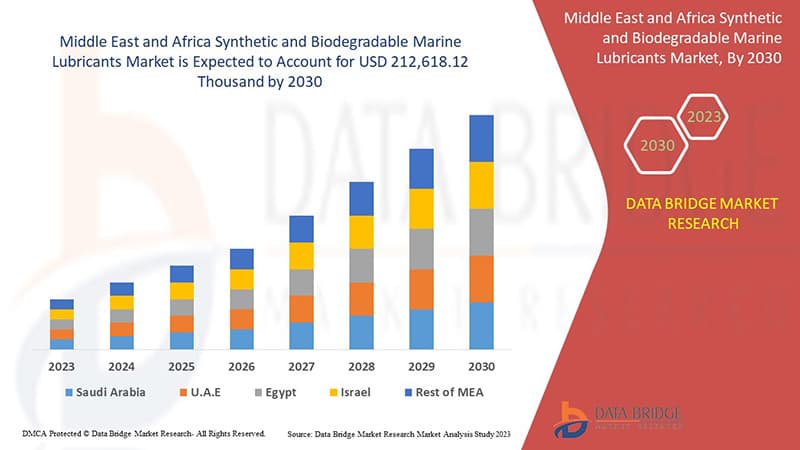 Middle East Africa Synthetic Biodegradable Marine Lubricants