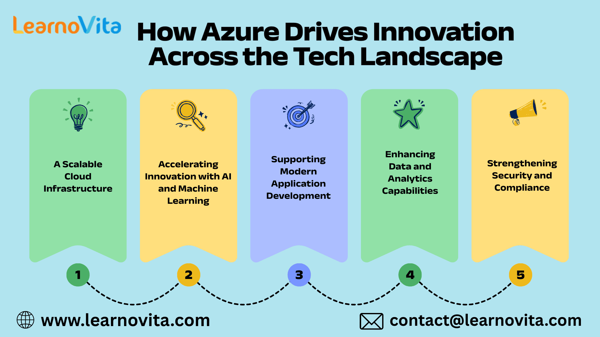 How Azure Drives Innovation Across the Tech Landscape