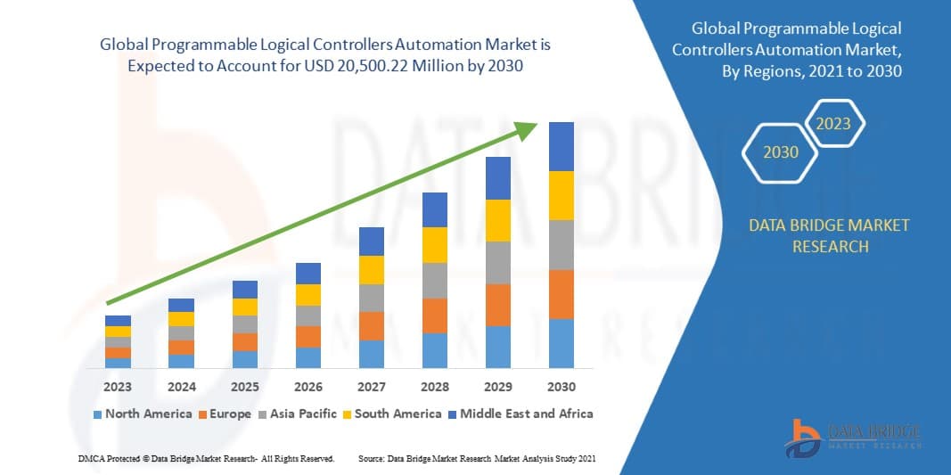 Programmable Logical Controllers Automation Market