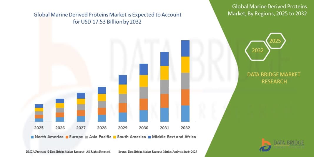 Marine Derived Proteins Market