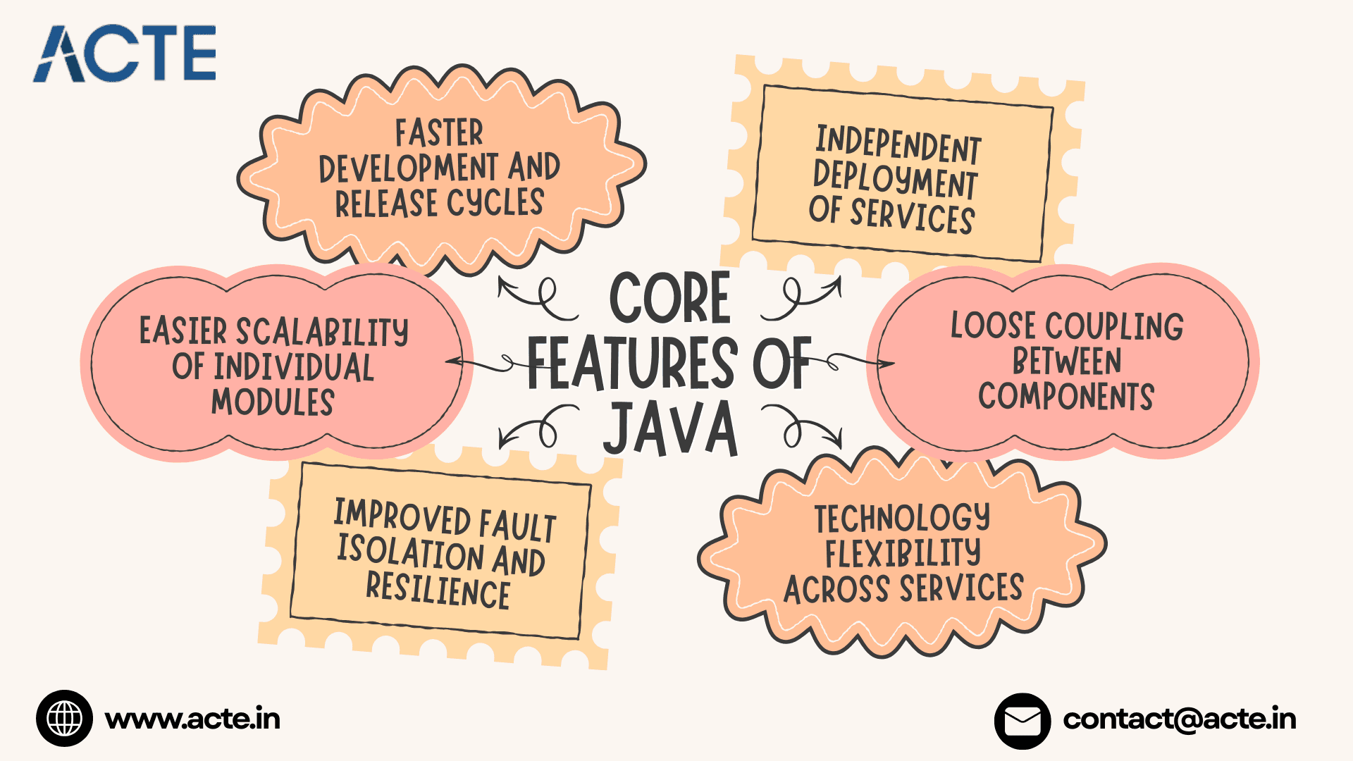 Building Scalable Microservices Using Java